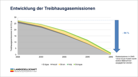 Amt - Beschluss des Wärmeplans - Bild Entwicklung THG Amt Rostocker Heide (002)